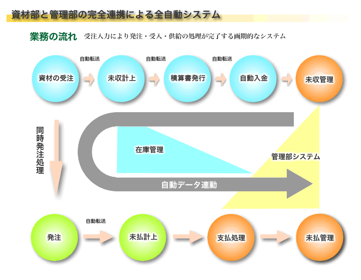 資材部・管理部システム