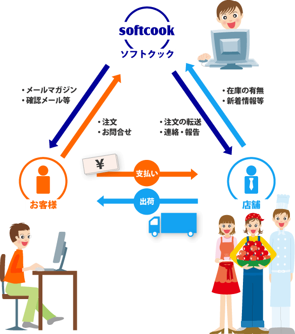 サービスの仕組み